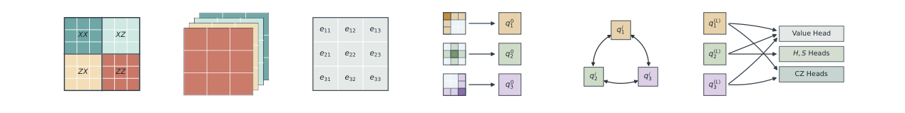 The permutation-equivariant neural architecture used for Clifford synthesis