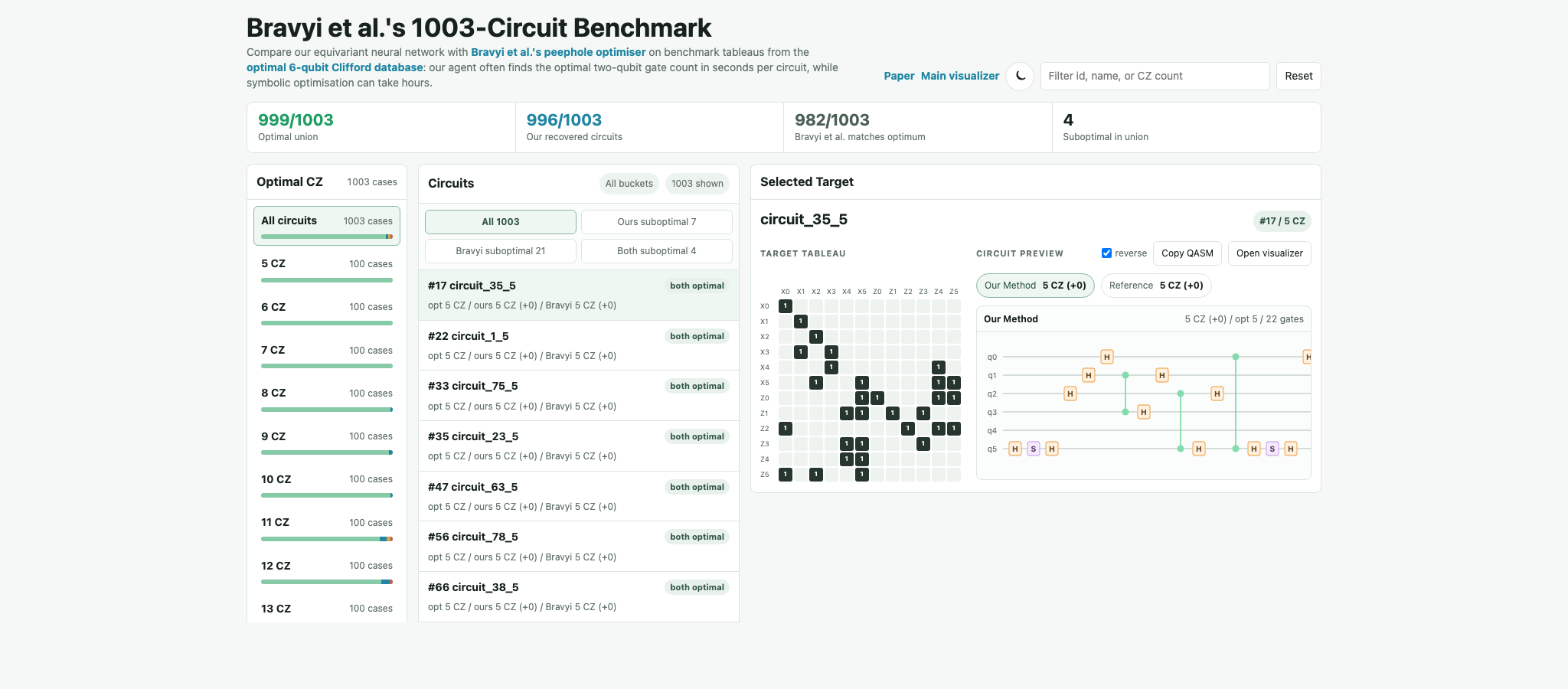 The Bravyi et al benchmark browser comparing recovered Clifford circuits