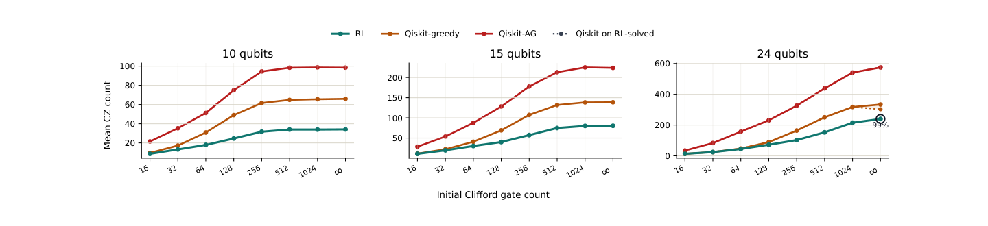 CZ count comparison between the reinforcement-learning model and Qiskit Clifford synthesizers